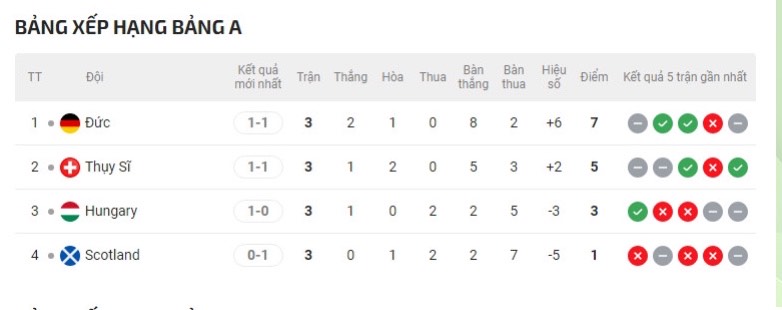 Kết quả trận đấu Scotland và Hungary