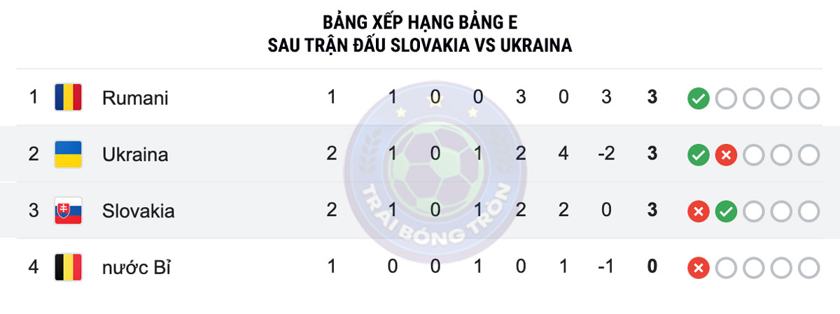 Kết quả Slovakia và Ukraine, Bảng E EURO 2024 Hôm Nay