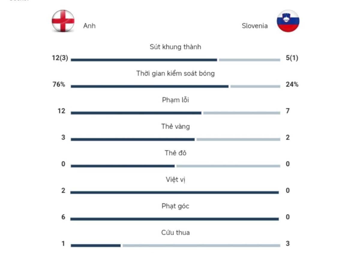 Kết quả Anh và Slovenia