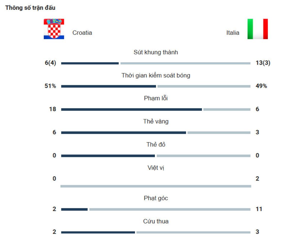 Kết quả Croatia và Italia