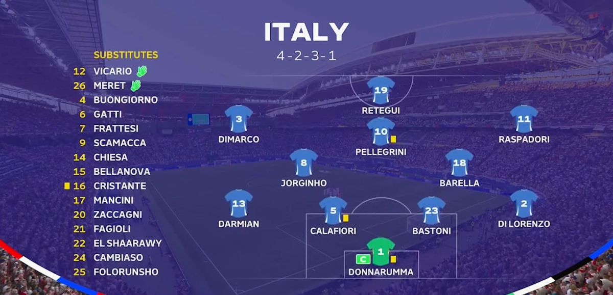 Kết quả Croatia và Italia