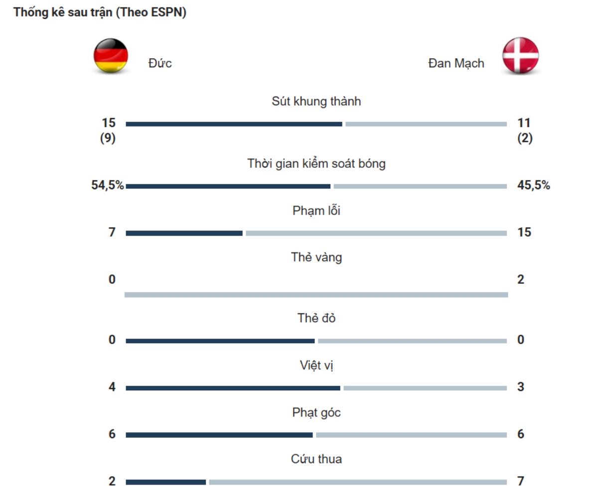 Kết quả Đức vs Đan Mạch