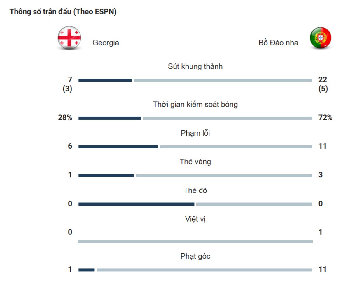 Kết quả Georgia và Bồ Đào Nha
