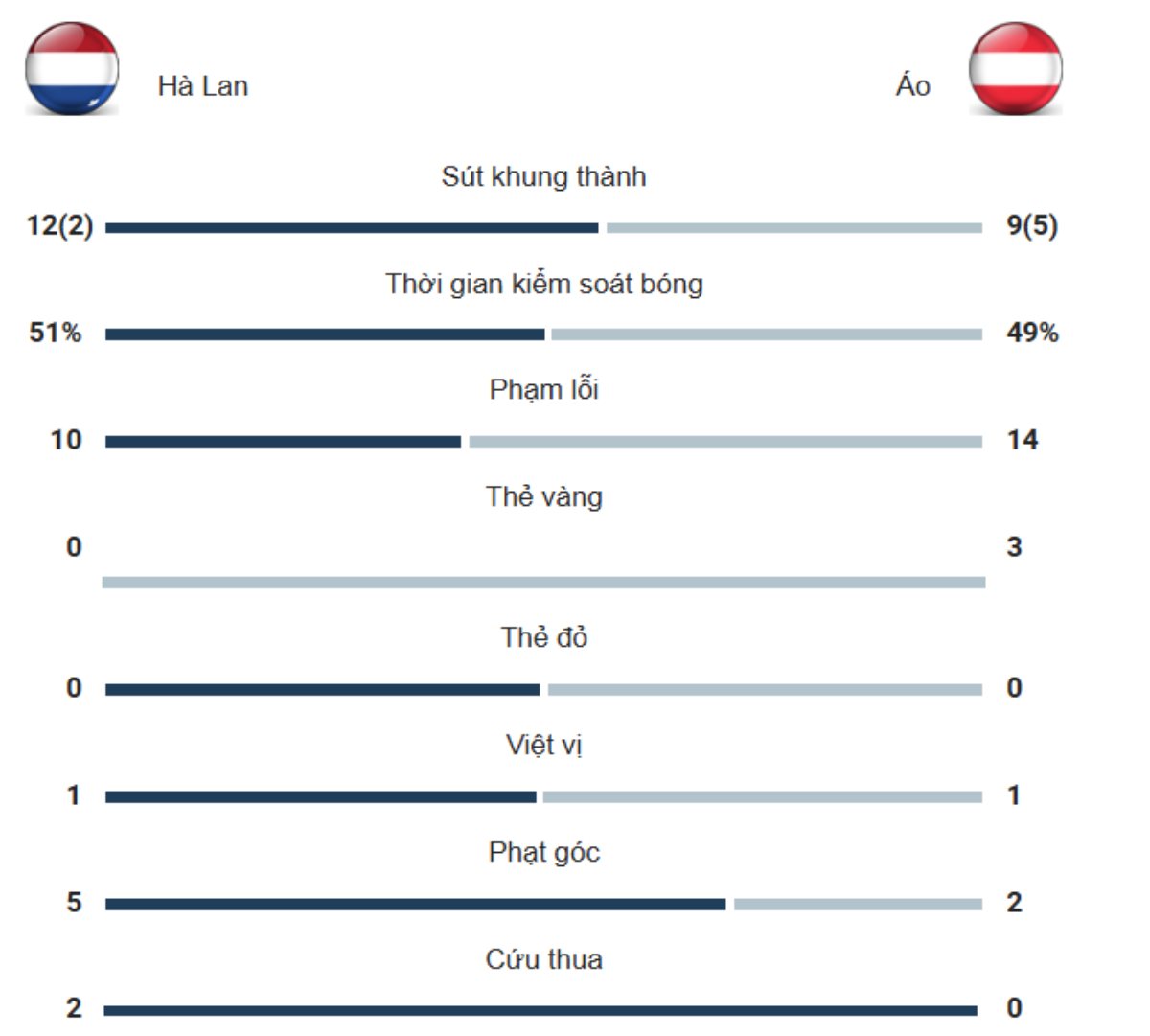 Kết quả Hà Lan và Áo
