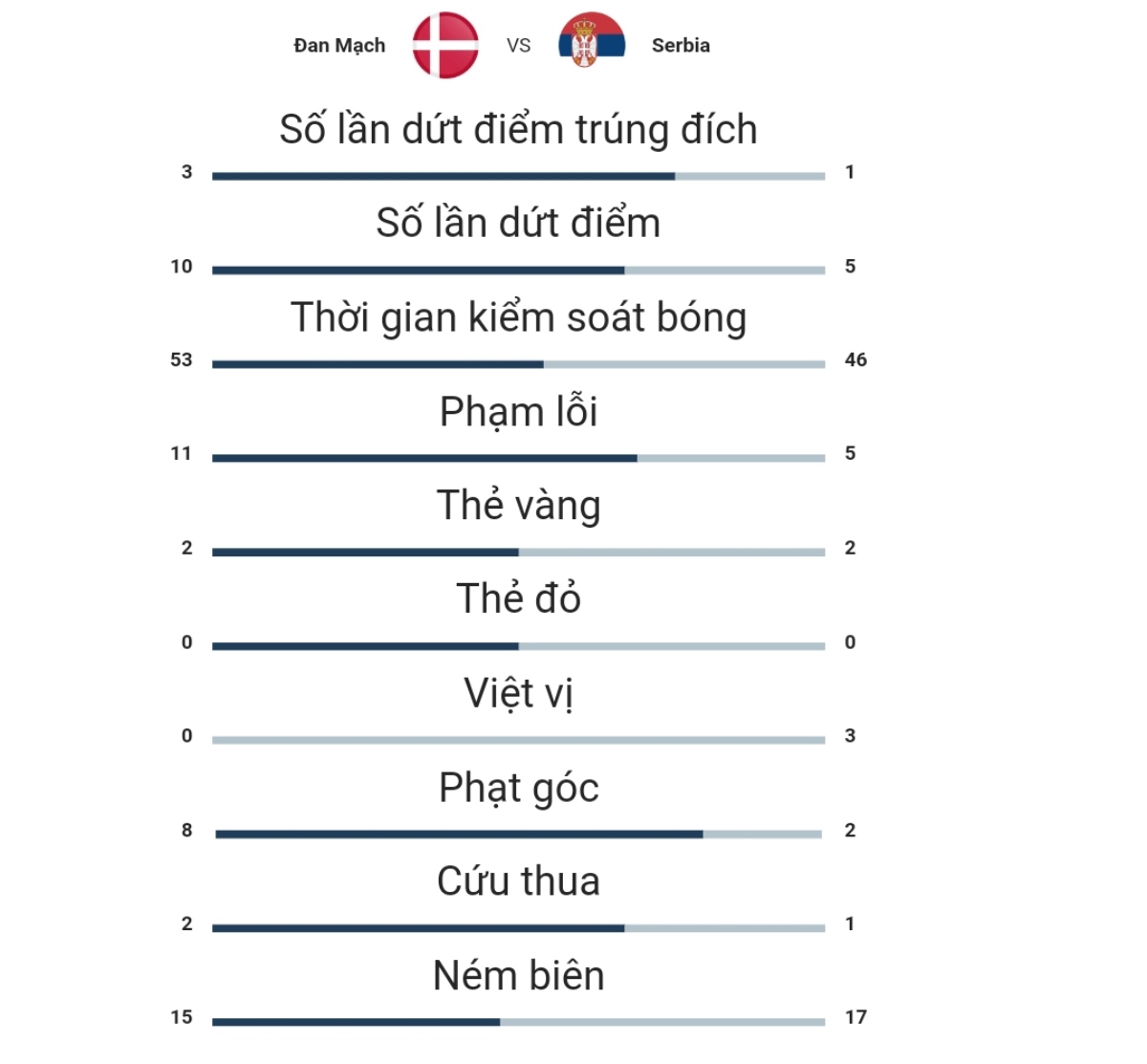 Kết quả Serbia và Đan Mạch