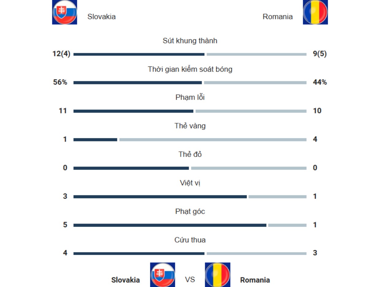 Kết quả Slovakia vs Romania