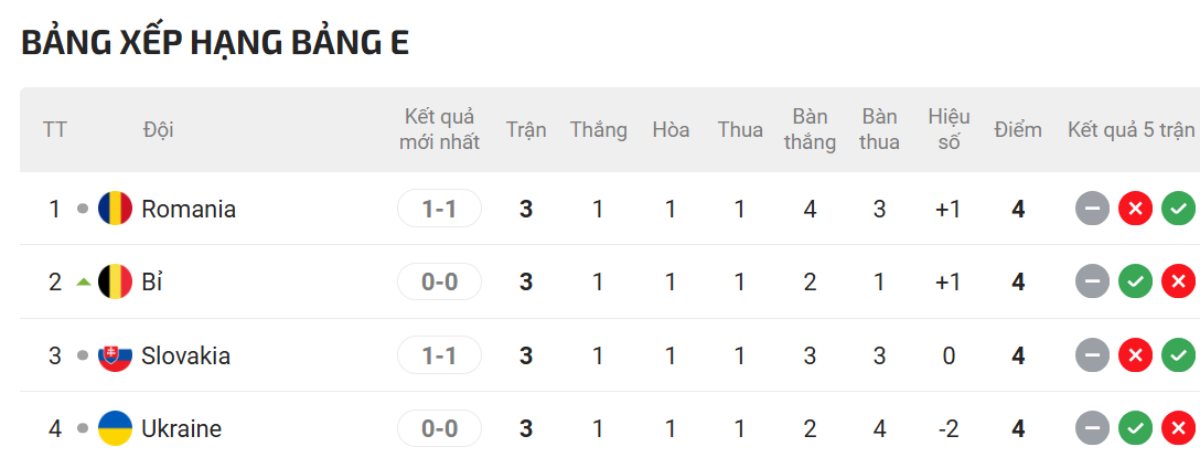 Kết quả Slovakia vs Romania