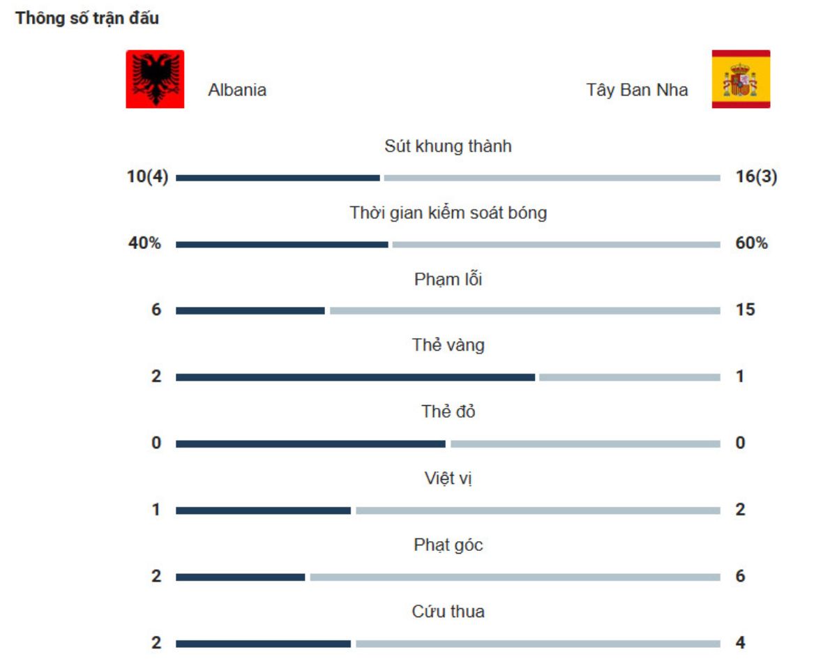 Kết quả Tây Ban Nha và Albania