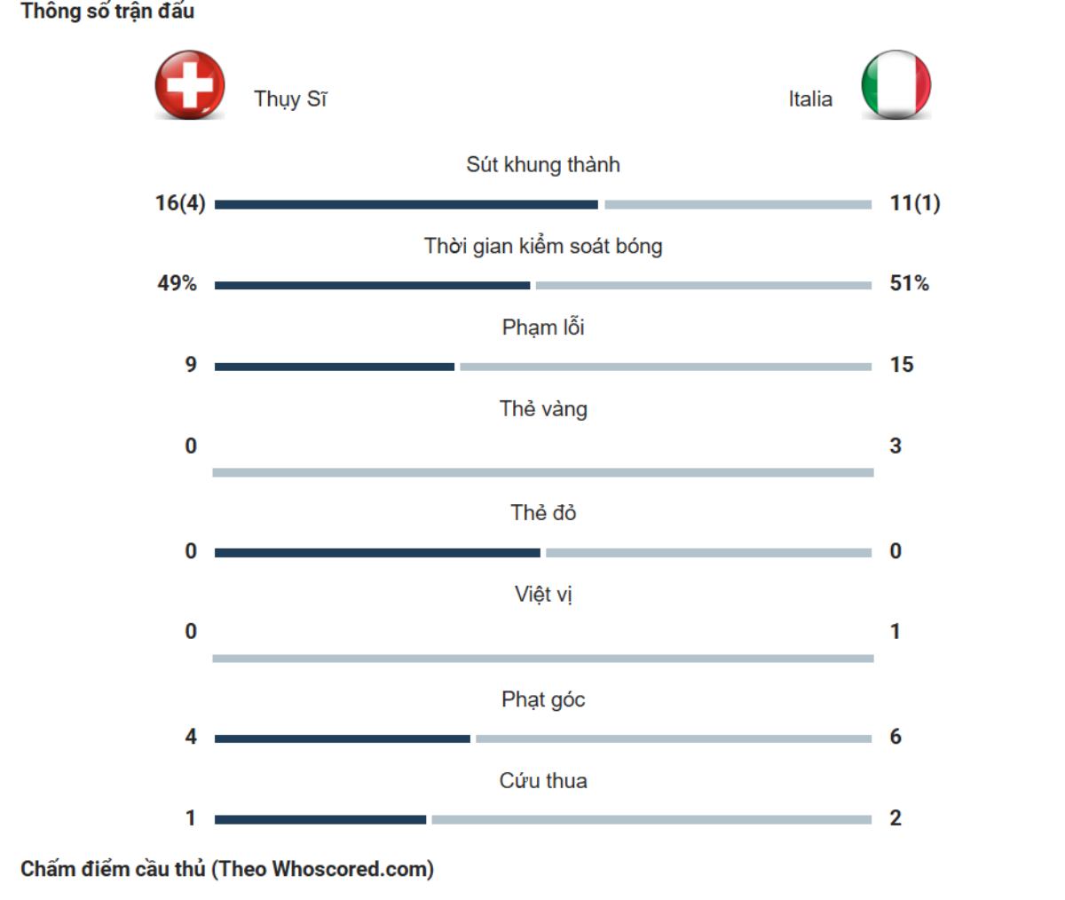 Kết quả Thụy Sĩ vs Ý