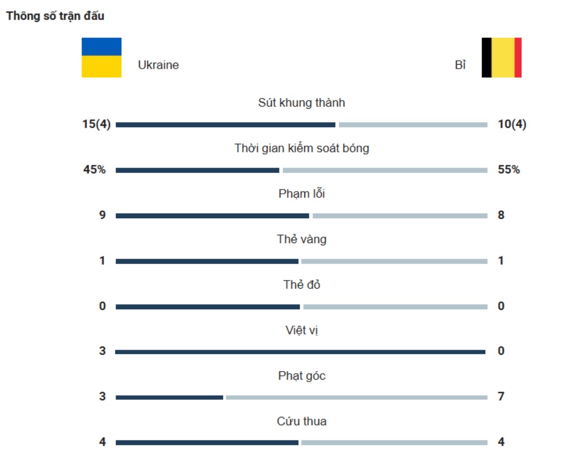 Kết quả Ukraine vs Bỉ