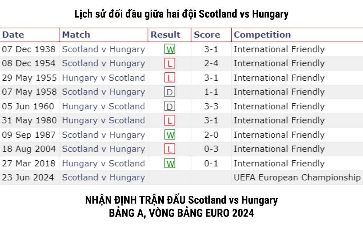 Lịch sử đối đầu giữa hai đội Scotland vs Hungary