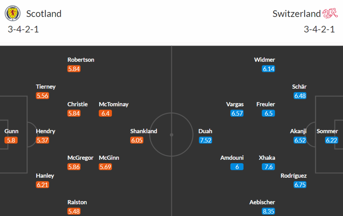 Dự đoán tỷ số, nhận định trận đấu Scotland vs Thuỵ Sĩ bảng A, 2h00 ngày 20/6 Chi Tiết