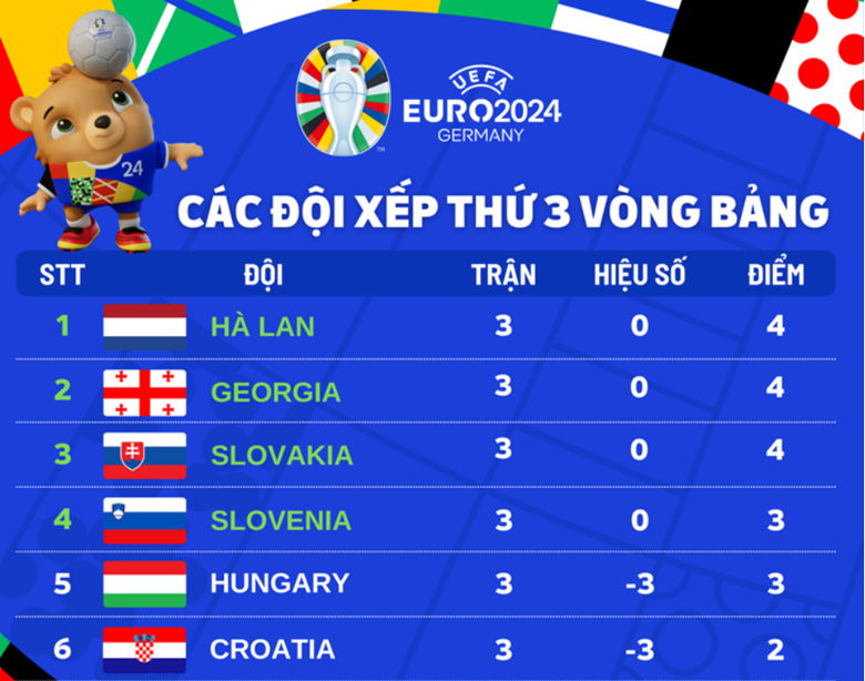 Các đội đứng thứ 3 có thành tích tốt nhất EURO 2024 - Chính thức tấm vé đi tiếp vào vòng 1/16