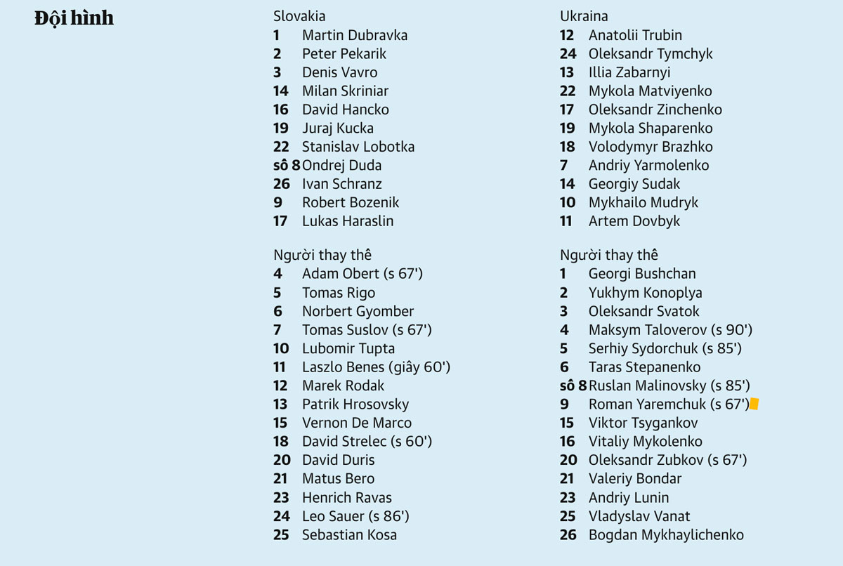 Thống kê trận đấu giữa slovakia và ukraine