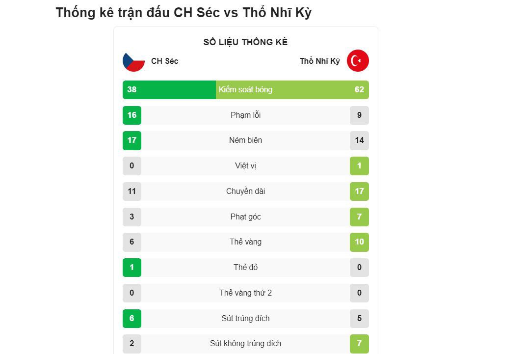 Kết quả CH Séc và Thổ Nhĩ Kỳ