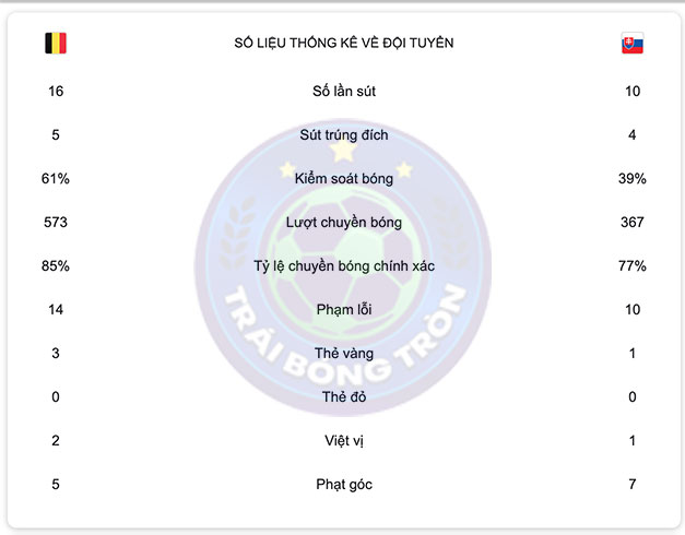 Thống Kê Sau Trận Đấu Bỉ VS Slovakia