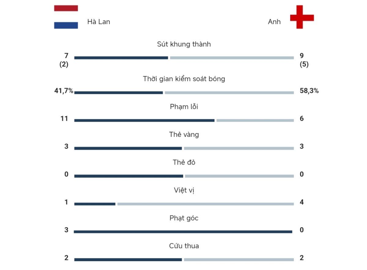 Kết quả Anh vs Hà Lan