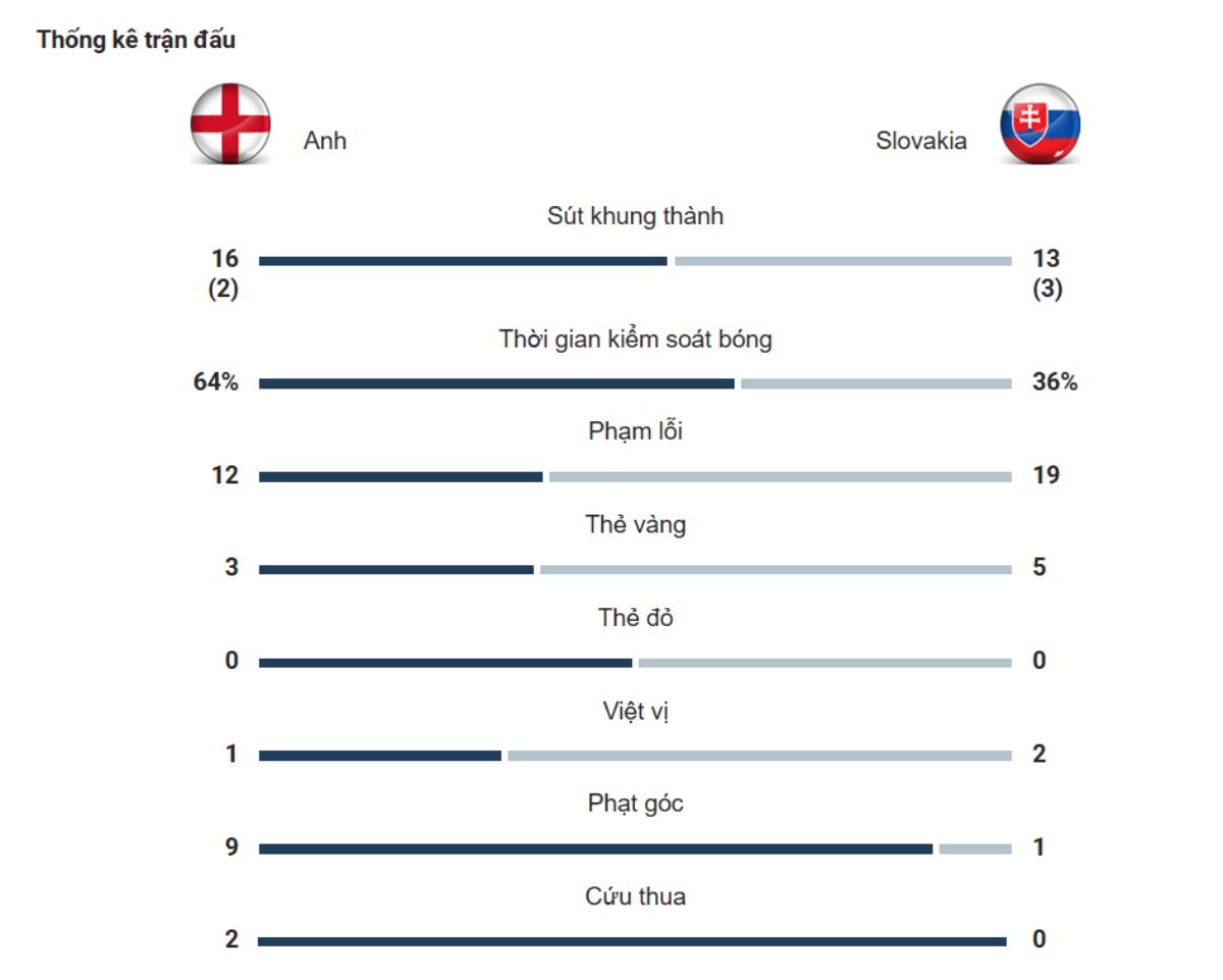 Kết quả Anh vs Slovakia