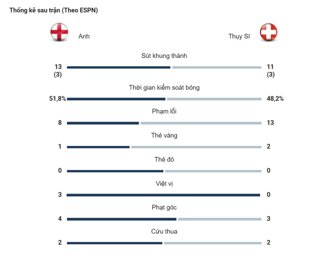 Kết quả Anh vs Thụy Sĩ