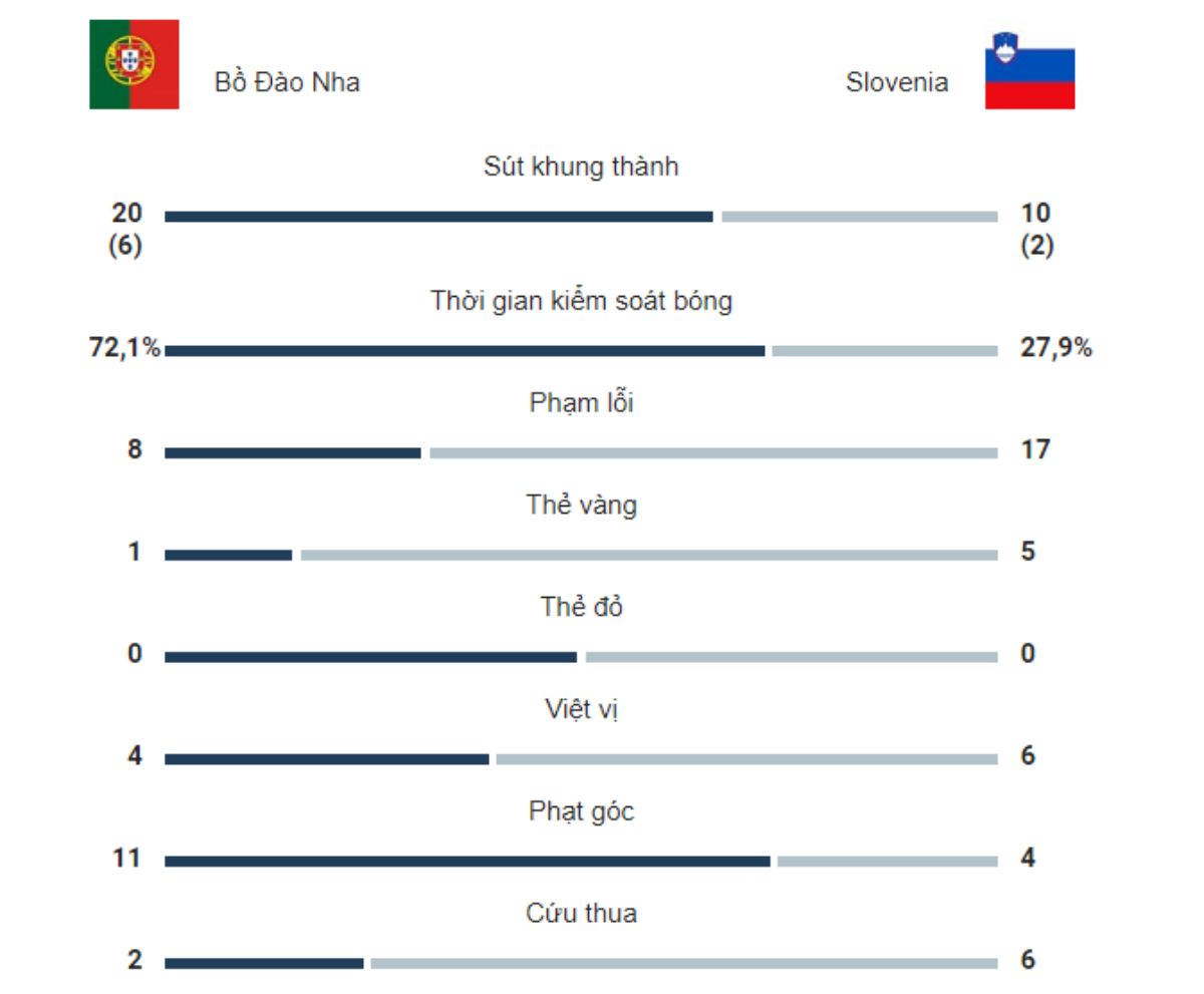 Kết quả Bồ Đào Nha vs Slovenia