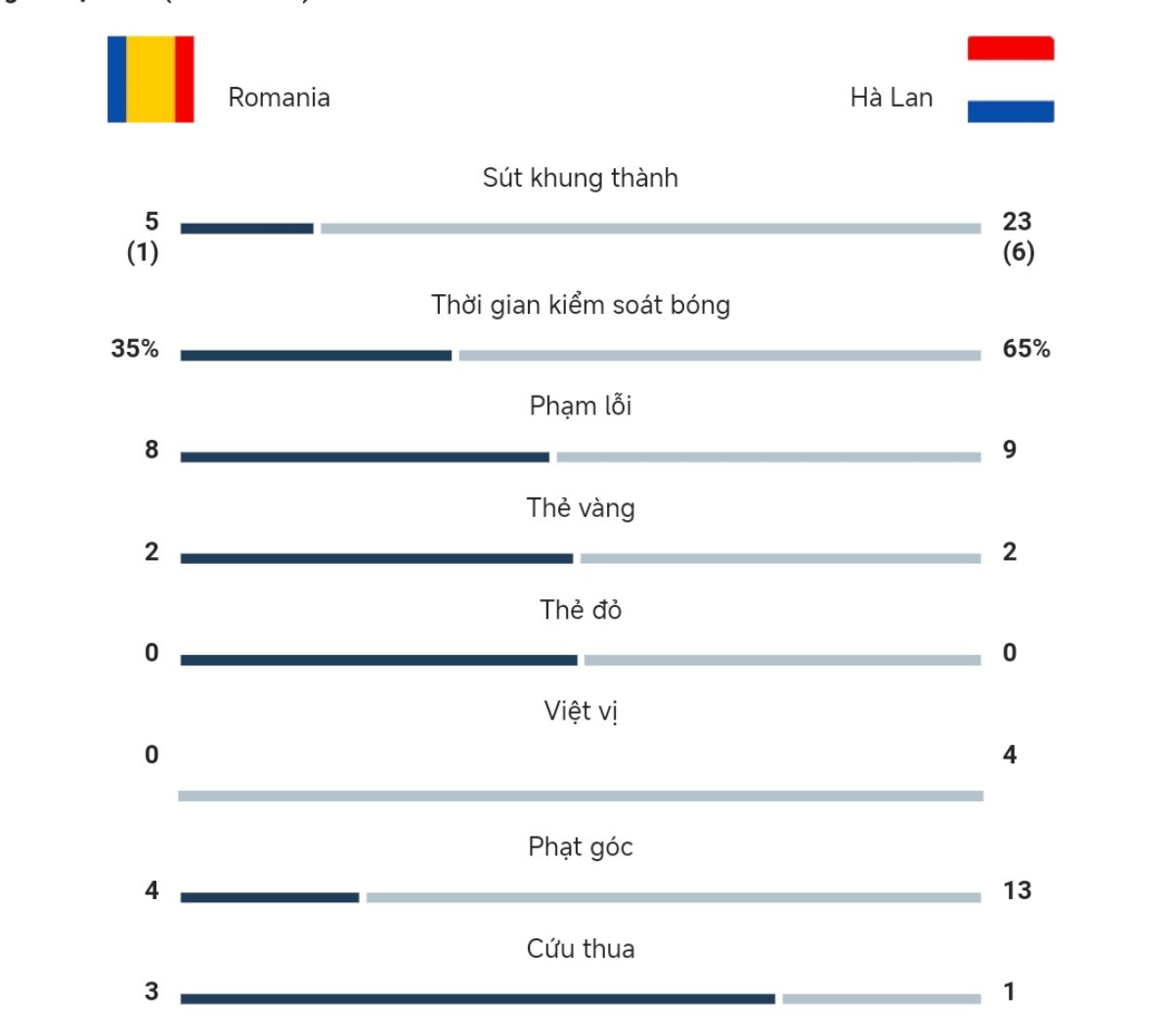 Kết quả Hà Lan vs Romania