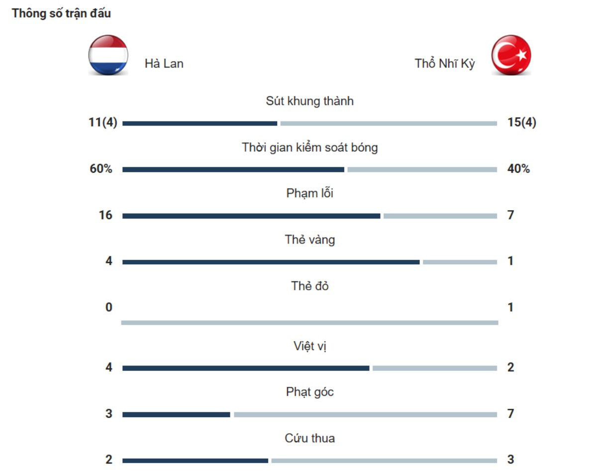 Kết quả Hà Lan vs Thổ Nhĩ Kỳ