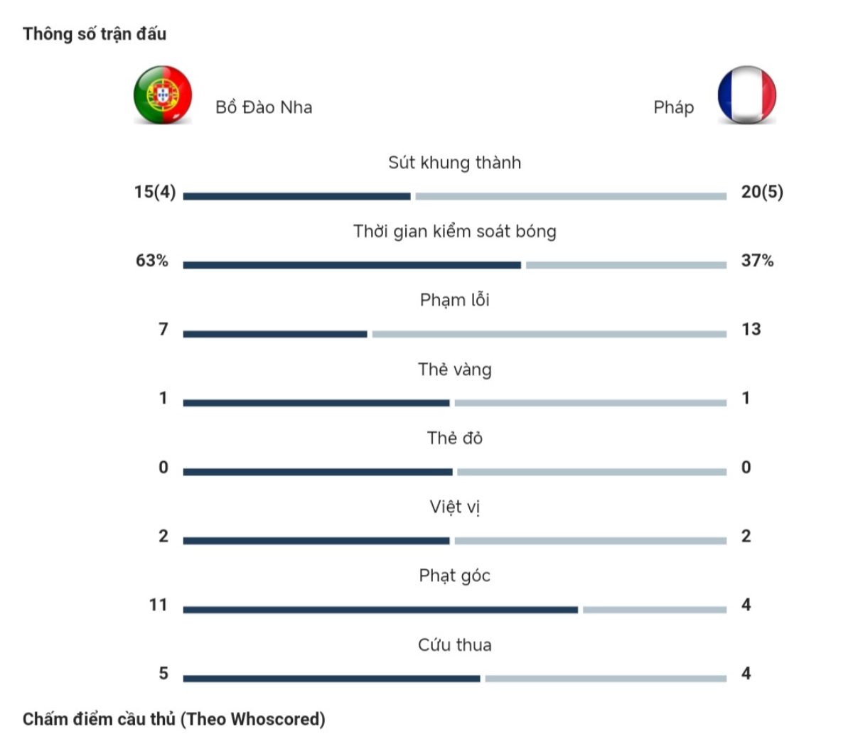 Kết quả Pháp vs Bồ Đào Nha