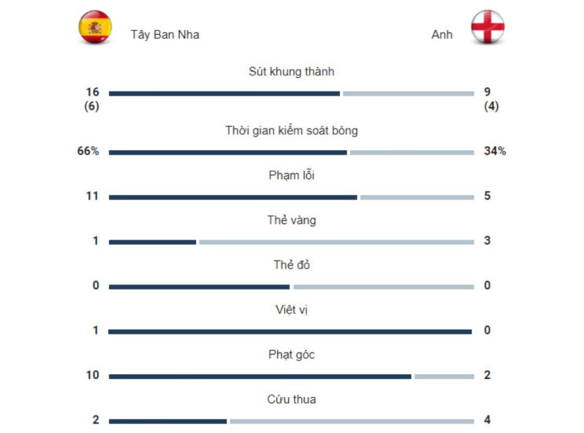 Kết quả Tây Ban Nha vs Anh