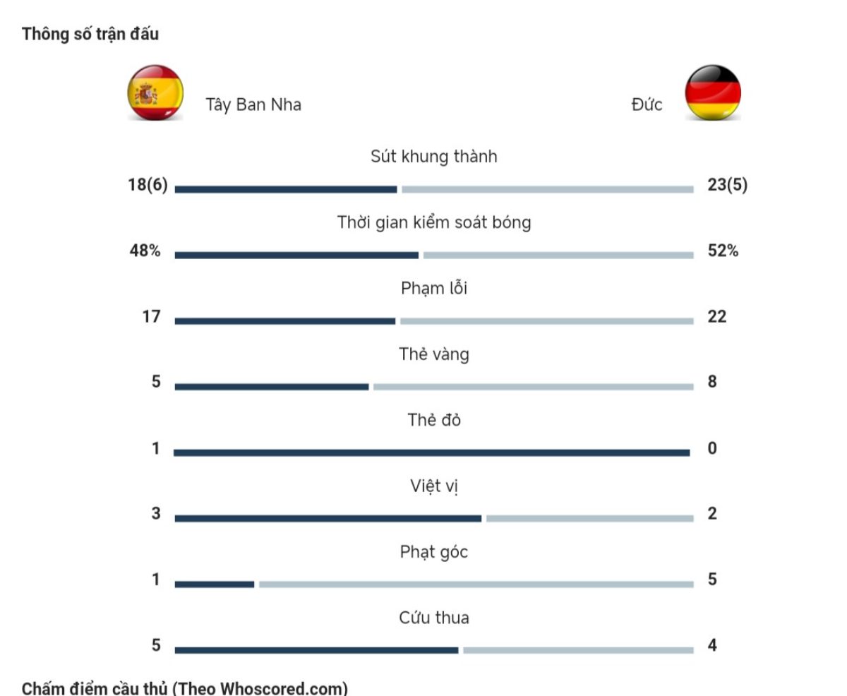 Kết quả Tây Ban Nha vs Đức