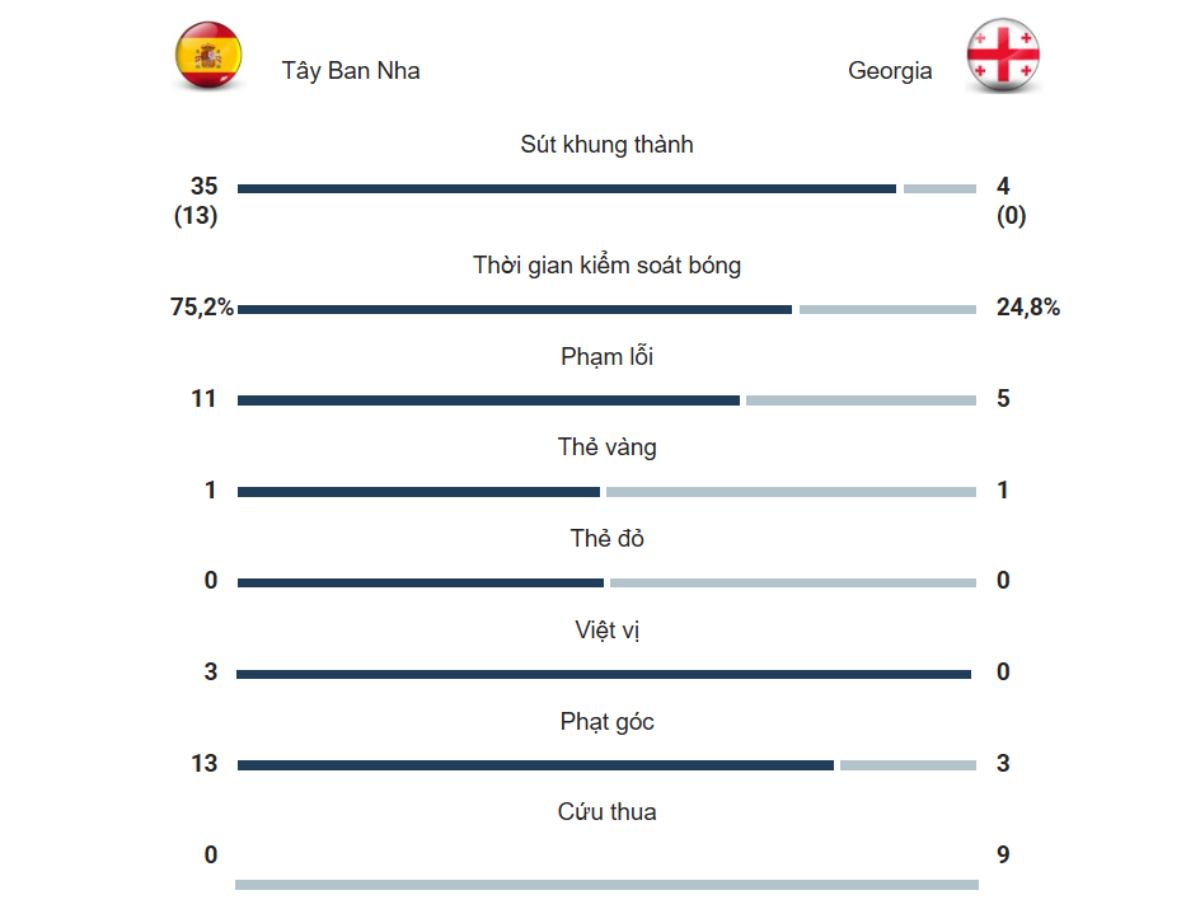 Kết quả Tây Ban Nha vs Georgia