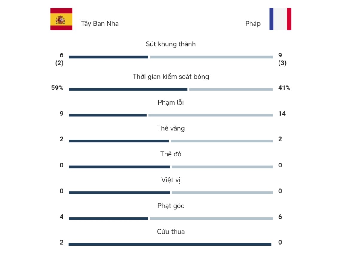 Kết quả Tây Ban Nha vs Pháp