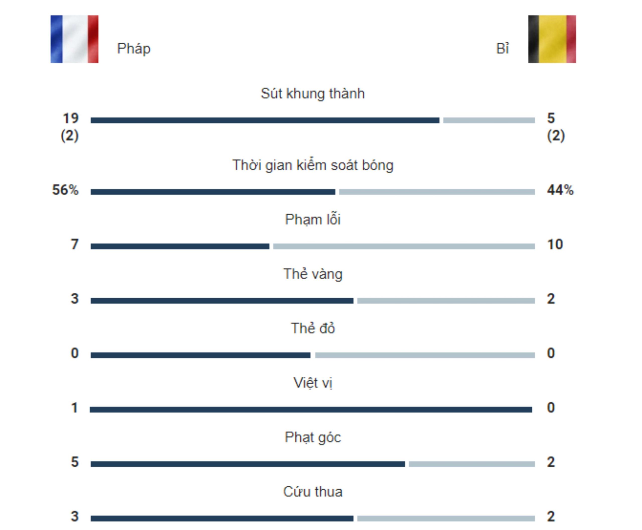 kết quả Bỉ vs Pháp